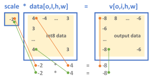 Single-value scaling format