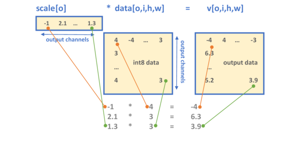 Multi-value scaling format