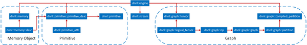 Figure 1: Overview of Graph API programming model. Blue rectangles denote oneDNN objects, and red lines denote dependencies between objects.