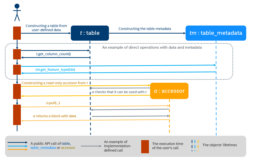 Sequence diagram of accessor-builder-table relations