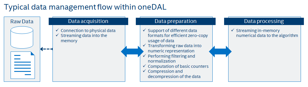 Typical data management flow