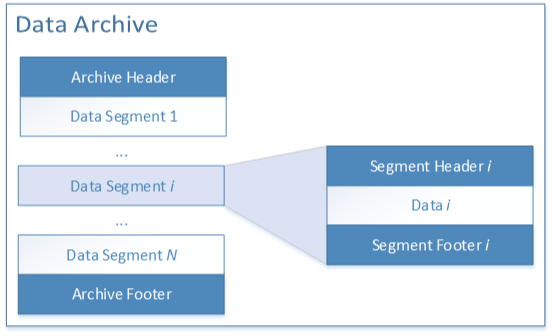 The first segment contains the archive header, the last segment contains the archive footer, and all other segments contain a segment header and a segment footer.