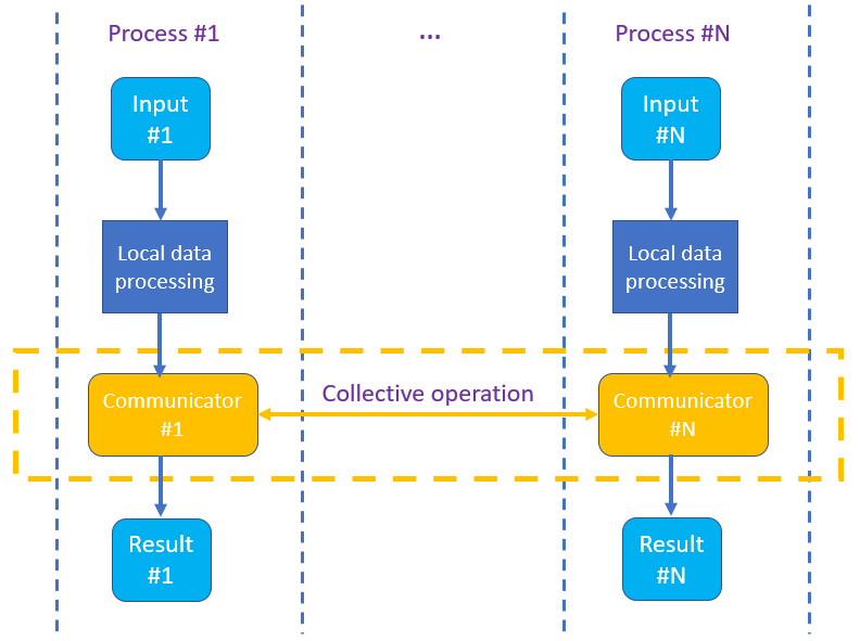 Typical SPMD flow