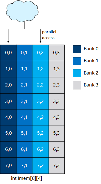 Parallel access to an 8 x 4 local memory system with four 4-byte-wide memory           banks
