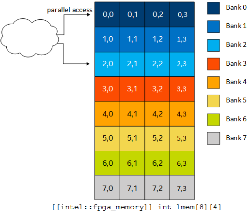 Parallel access to an 8 x 4 local memory system with eight 16-byte-wide memory           banks