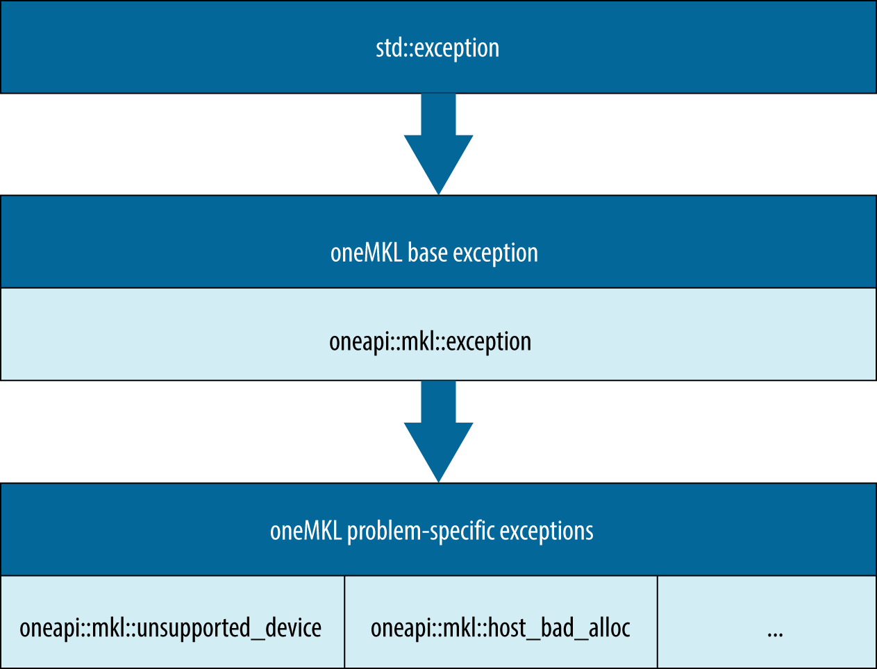 Hierarchy of oneMKL exceptions