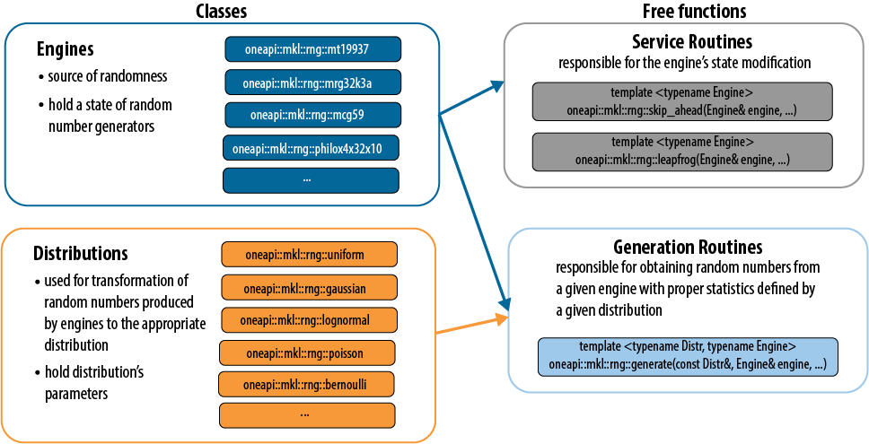 RNG Manual Offload Structure