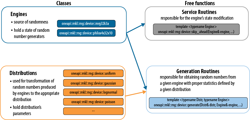 RNG Device API Structure