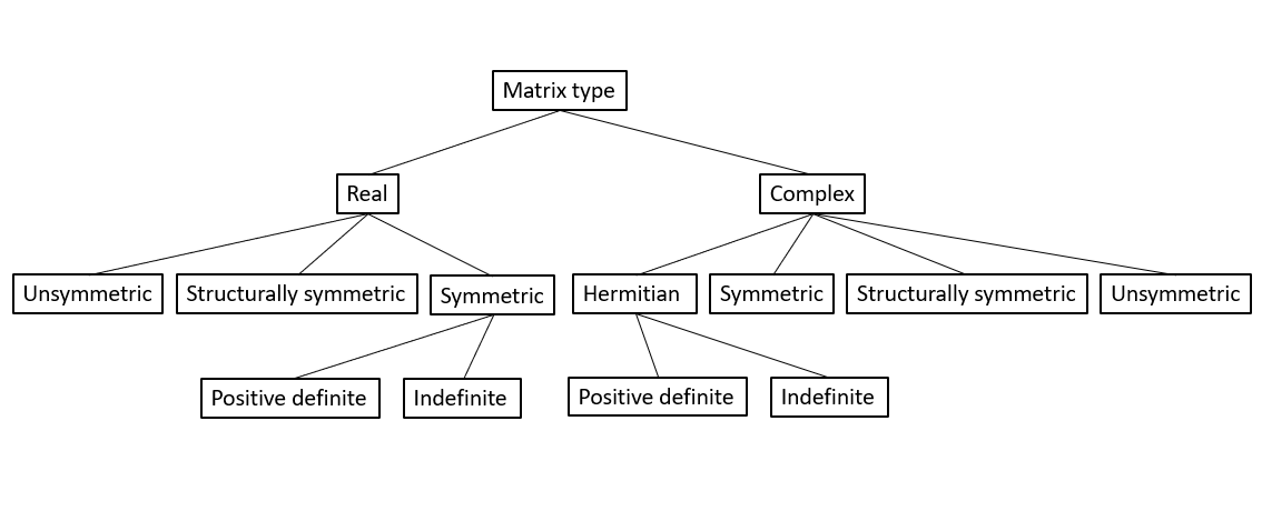 Sparse Matrices That Can be Solved With PARDISO