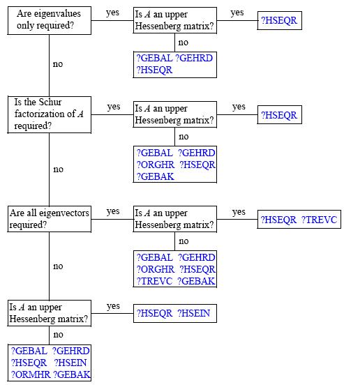 Decision Tree: Real Nonsymmetric Eigenvalue Problems