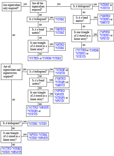 Decision Tree: Real Symmetric Eigenvalue Problems