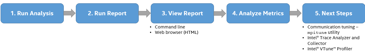 Get Started with Application Performance Snapshot - Linux* OS