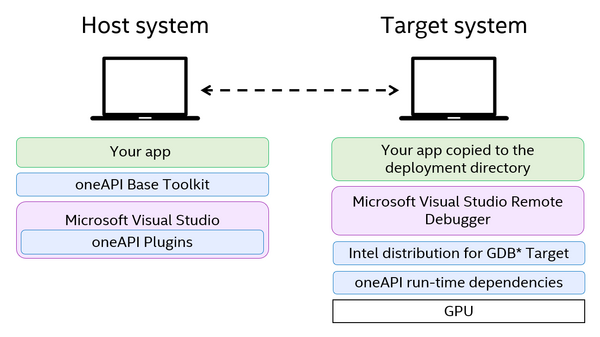 An illustration of the high-level setup of the remote system.