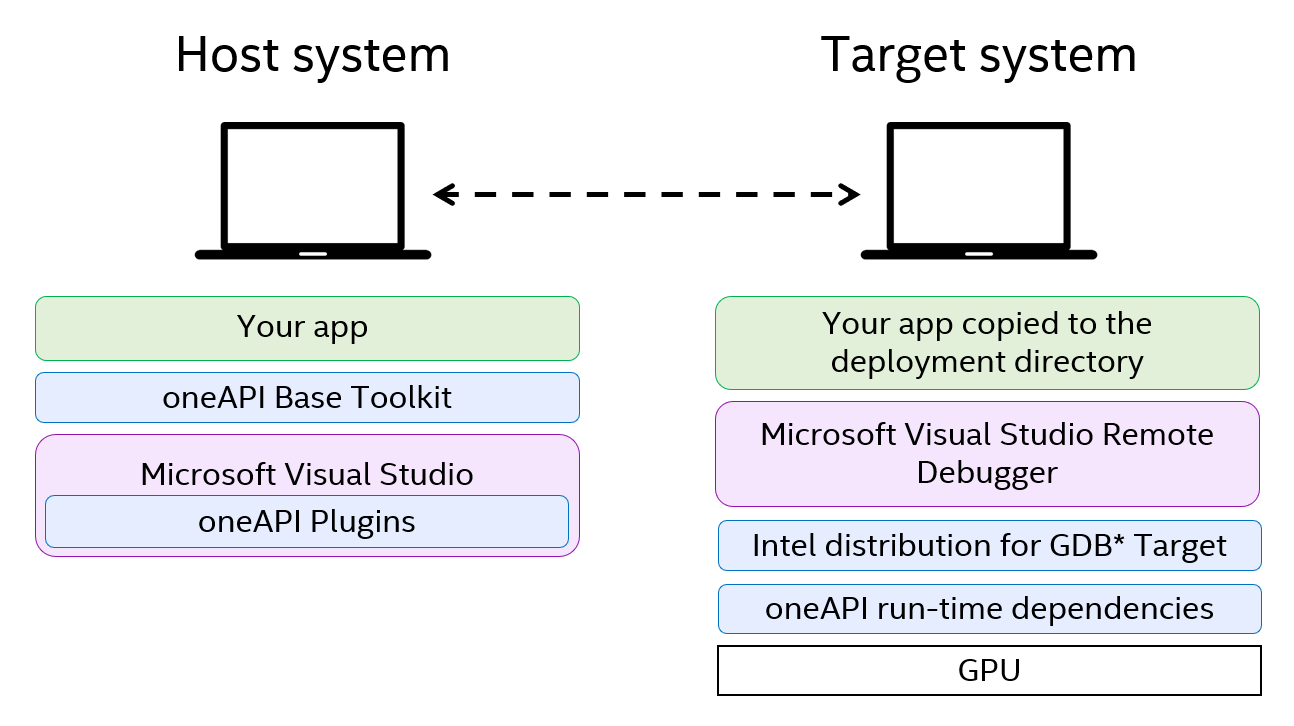 An illustration of the high-level setup of the remote system.