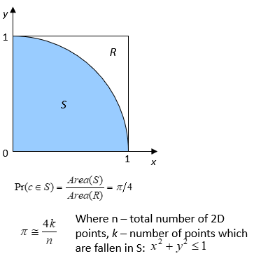 An image of pi chart.