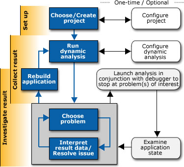 Intel Inspector Workflow