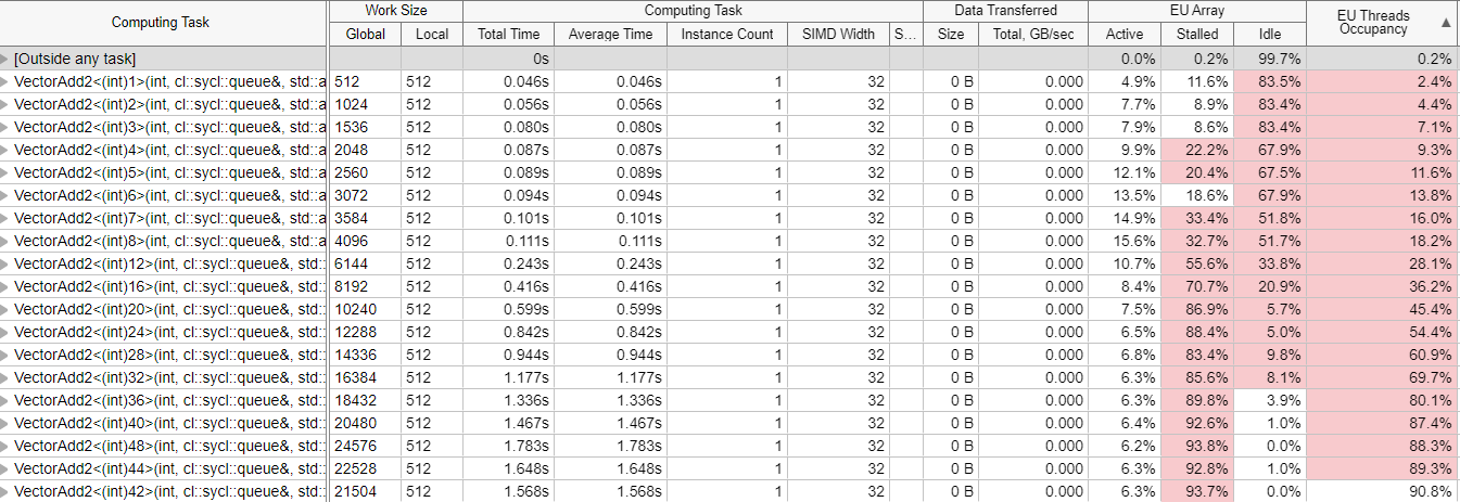 Occupancy for VectorAdd2 as shown by VTune