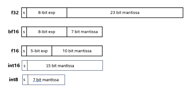 Various Numerical Data Type Representation