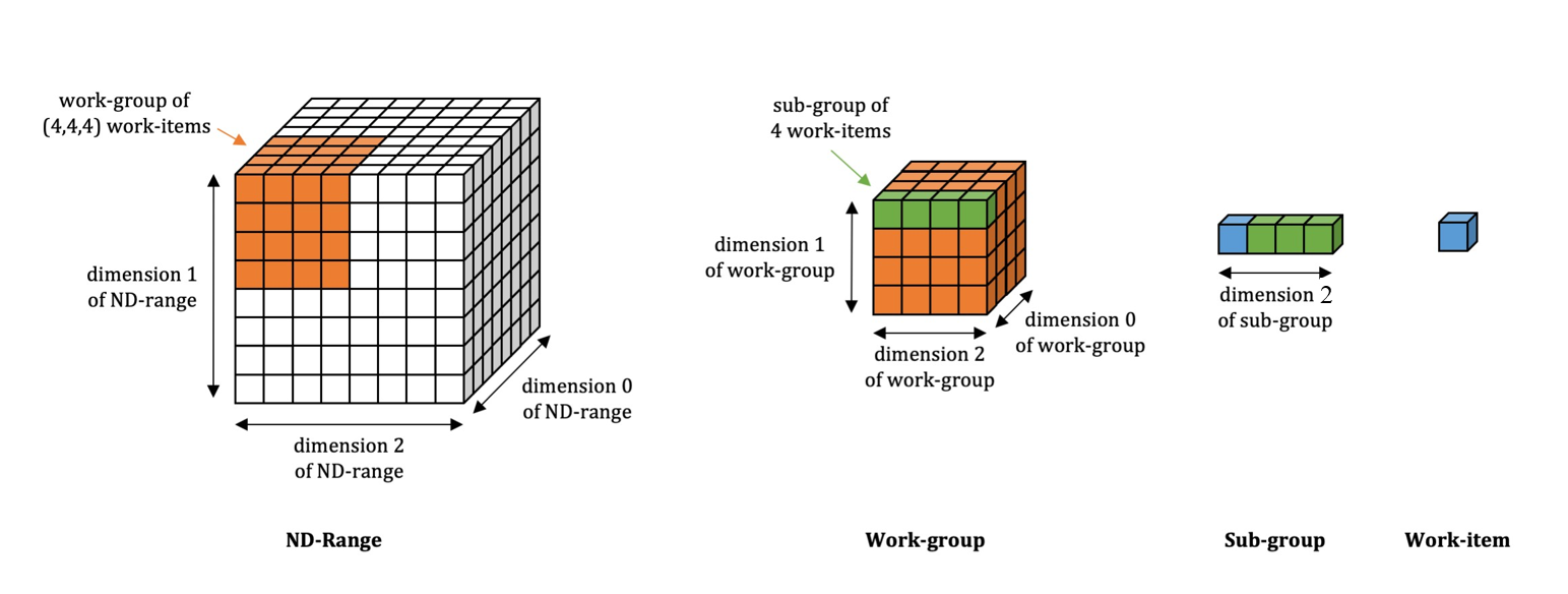 Thread hierarchy