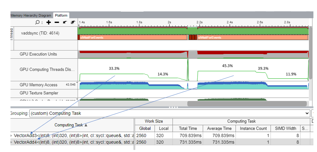 GPU occupancy VectorAdd3, VectorAdd4 kernels