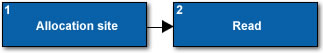 Problem type: Uninitialized partial memory access