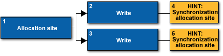 Problem type: Data race (Write -> Write)