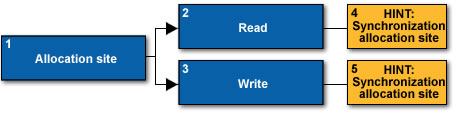 Problem type: Data race (Read -> Write)