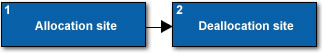 Problem type: Mismatched allocation/deallocation