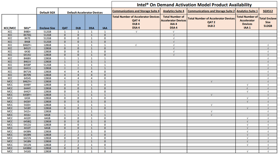 Table of data