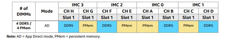 DDR5 SDRAM DIMM and Intel Optane PMem 300 Series Module per Socket Population Configurations