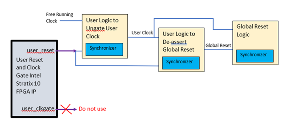 should-clocks-and-resets-in-user-logic-be-gated-until-the