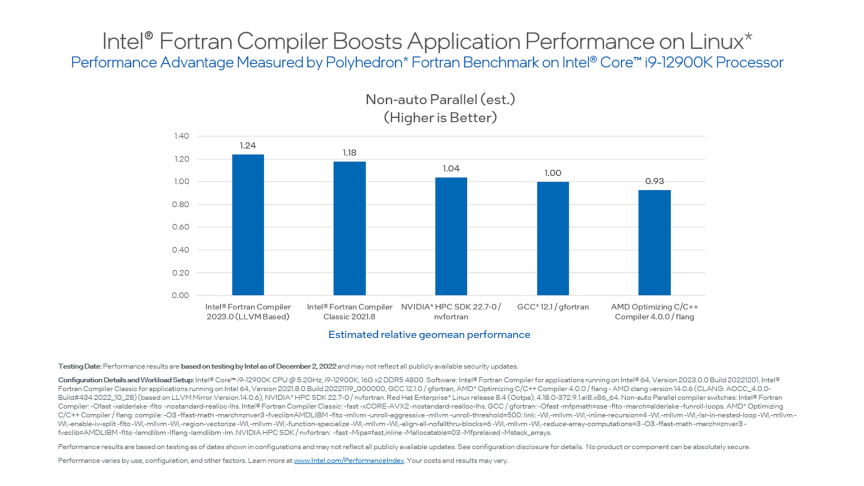 Intel's new update improves gaming performance by up to 77