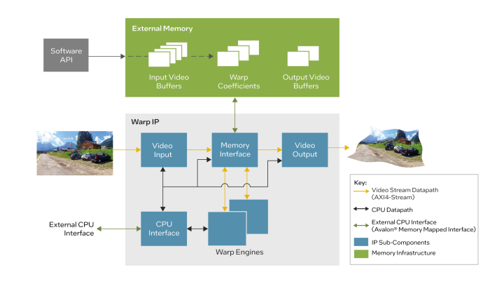 IP Lut 3D para FPGA