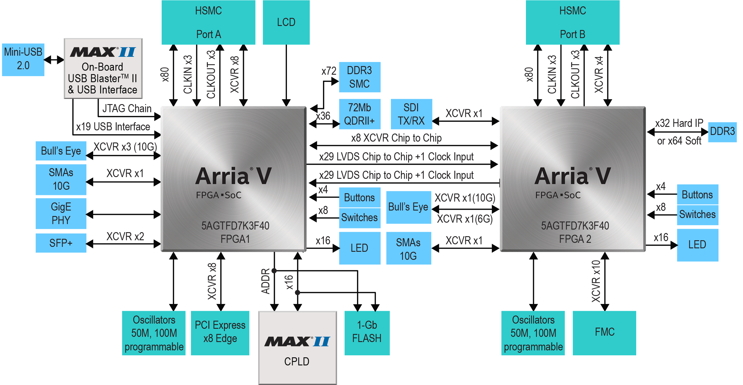 Intel® Arria® 10 GX FPGA Development Kit, 45% OFF