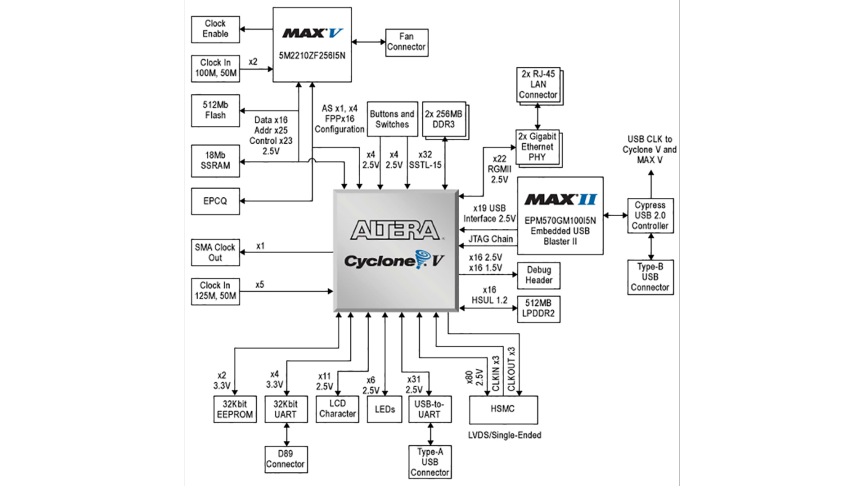 Intel® MAX® 10 FPGA Evaluation Kit