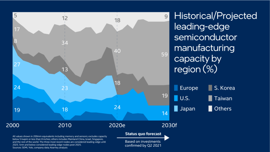 Intel EU: The Need for Leading-Edge Semiconductors