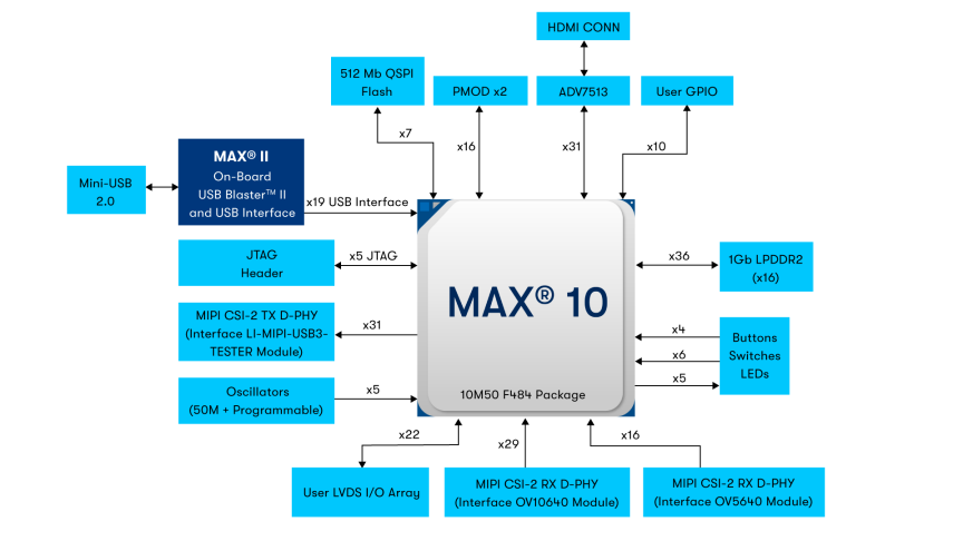 Intel® MAX® 10 FPGA Evaluation Kit