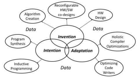 The Three Pillars Of Machine Programming