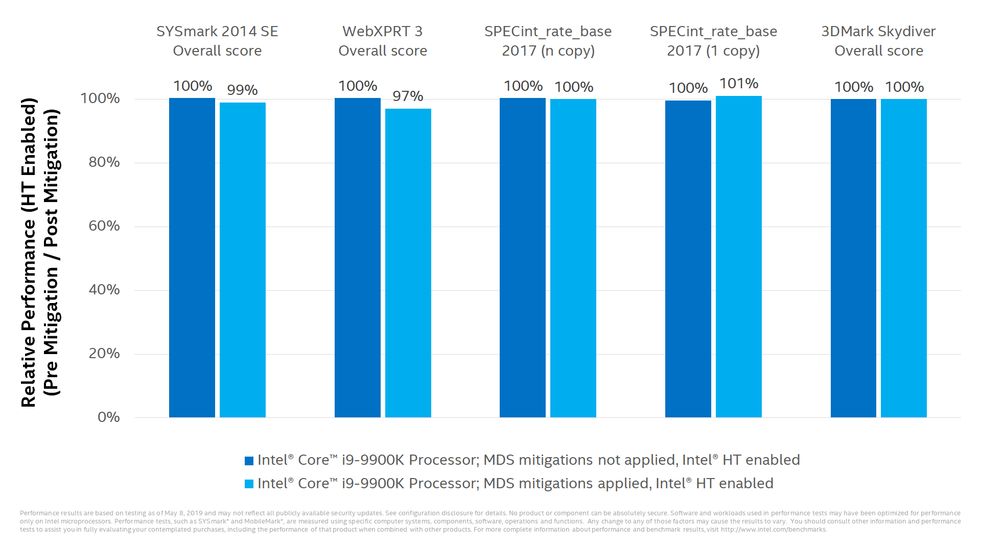 Minimal performance impact for the majority of PC clients