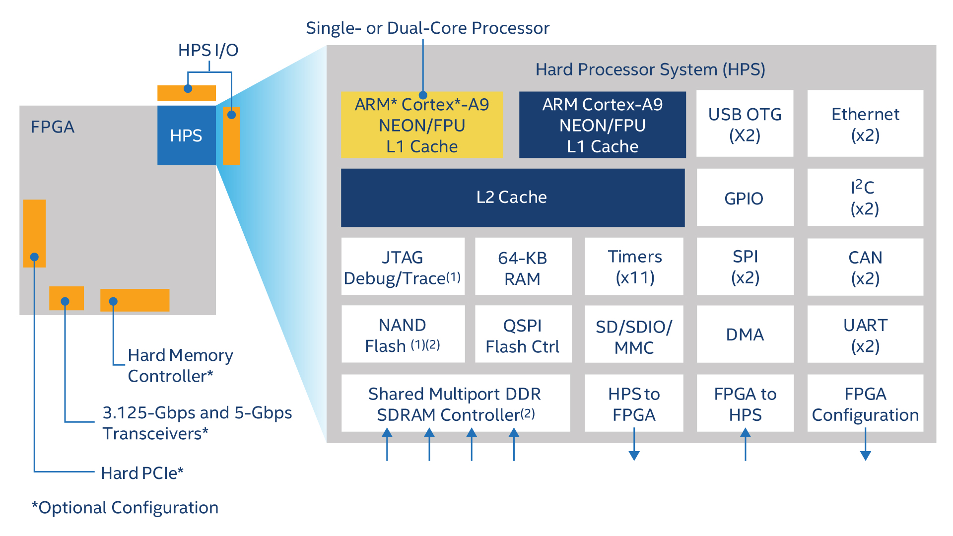 Cyclone® V Fpga Intel® Fpga