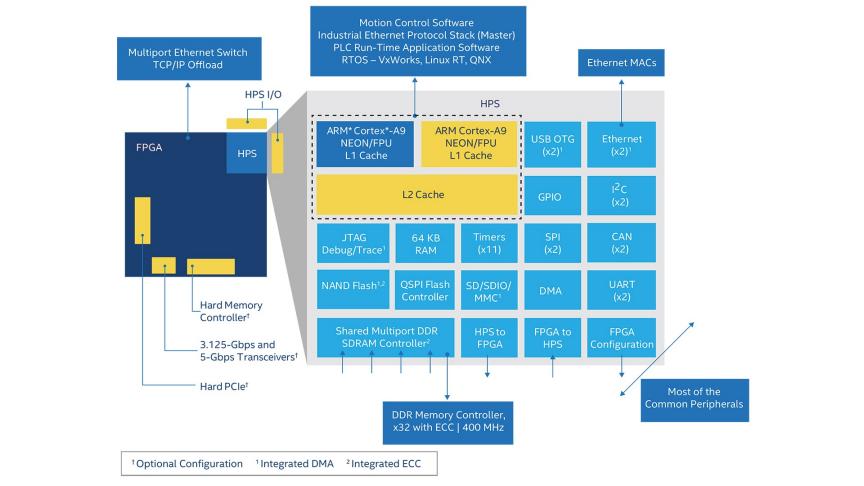 Industrial Automation Fpga Applications Intel Fpga - 