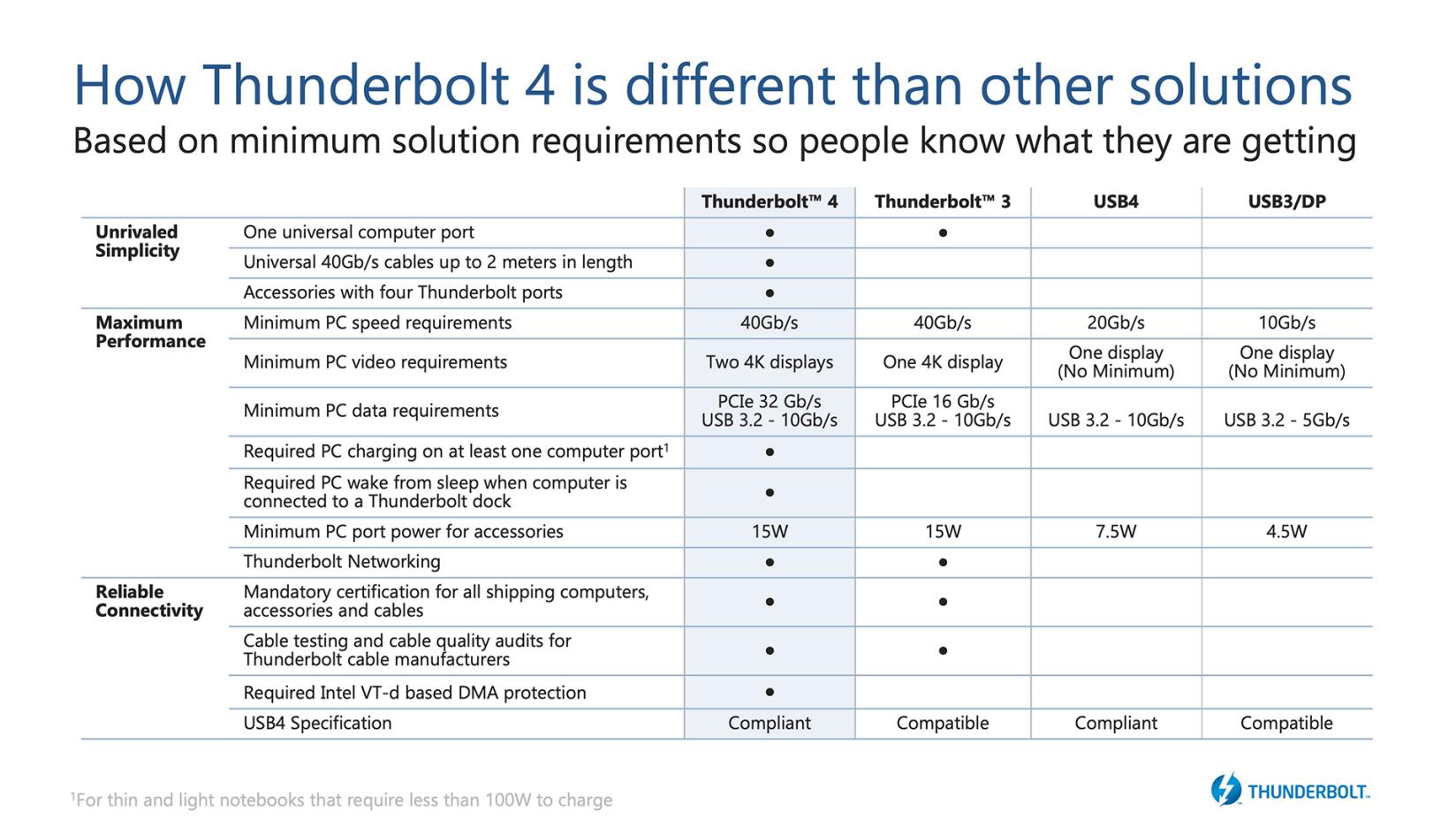 USB-C vs Thunderbolt 4 - The Differences Explained In Under 5 Minutes! 